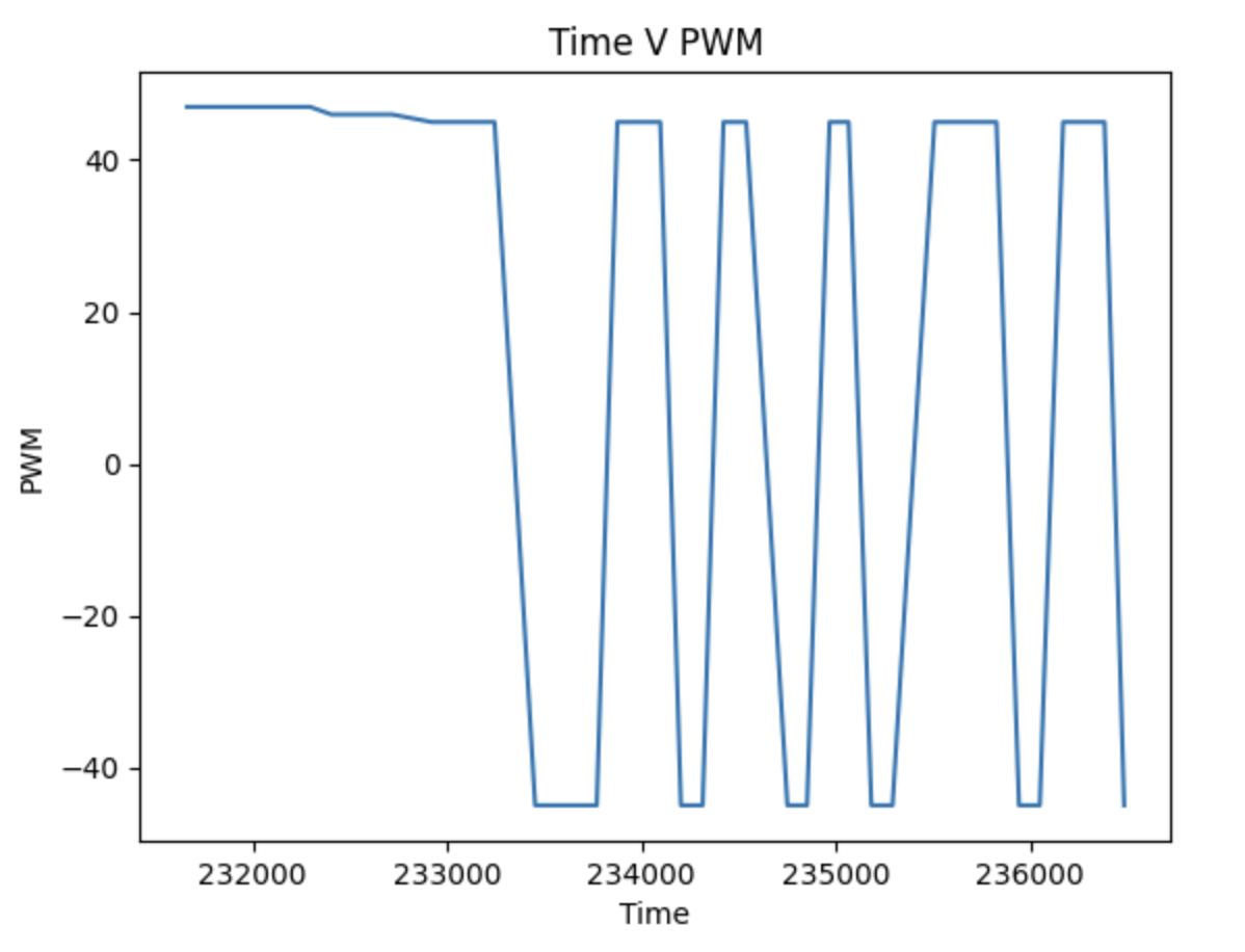PWM versus Time